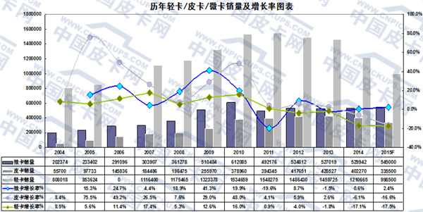 2015年前11月微卡市场及产品趋势分析