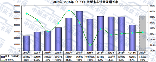 2015年前11月微卡市场及产品趋势分析