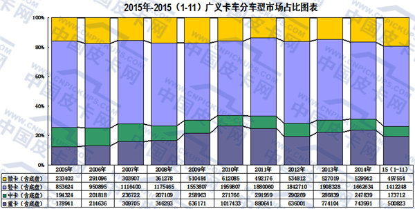 2015年前11月微卡市场及产品趋势分析