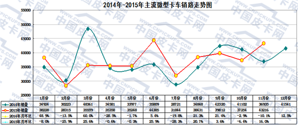 2015年前11月微卡市场及产品趋势分析