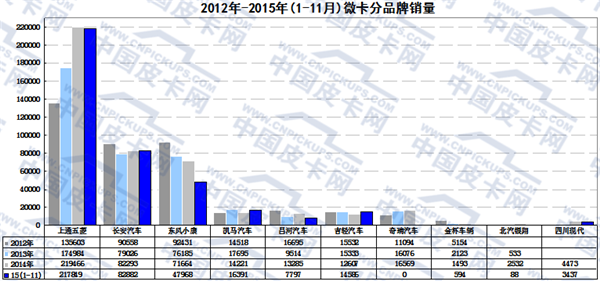 2015年前11月微卡市场及产品趋势分析