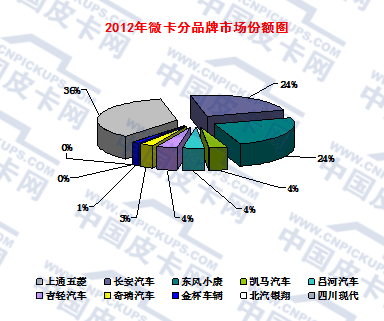 2015年前11月微卡市场及产品趋势分析