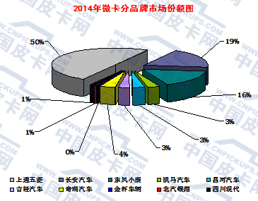 2015年前11月微卡市场及产品趋势分析