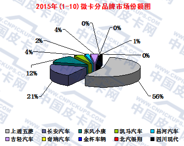 2015年前11月微卡市场及产品趋势分析