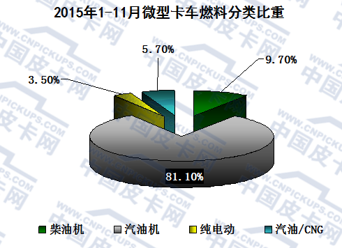 2015年前11月微卡市场及产品趋势分析