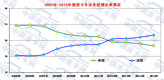 2015年前11月微卡市场及产品趋势分析