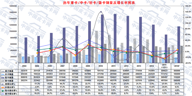 2015年1-11月轻型卡车市场走势分析