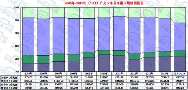 2015年1-11月轻型卡车市场走势分析