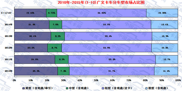 2015年1-11月轻型卡车市场走势分析