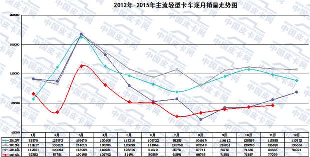 2015年1-11月轻型卡车市场走势分析