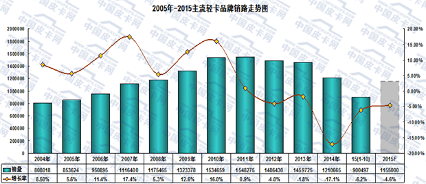 2015年1-11月轻型卡车市场走势分析