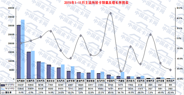 2015年1-11月轻型卡车市场走势分析