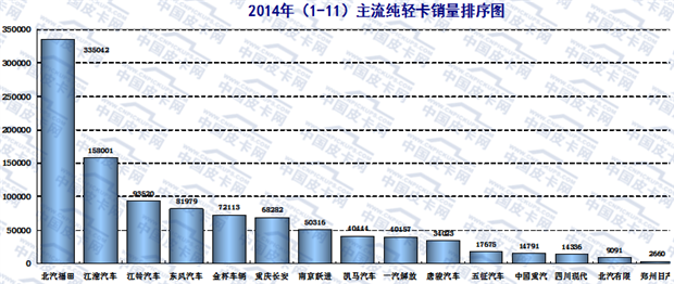 2015年1-11月轻型卡车市场走势分析