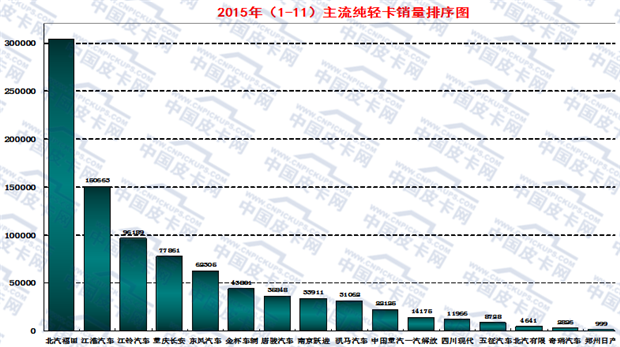 2015年1-11月轻型卡车市场走势分析