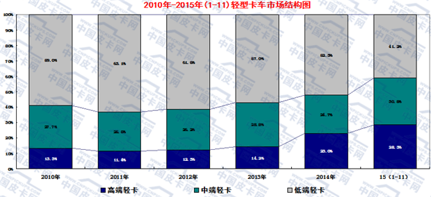 2015年1-11月轻型卡车市场走势分析