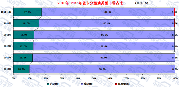 2015年1-11月轻型卡车市场走势分析