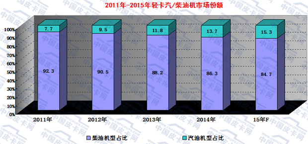 2015年1-11月轻型卡车市场走势分析