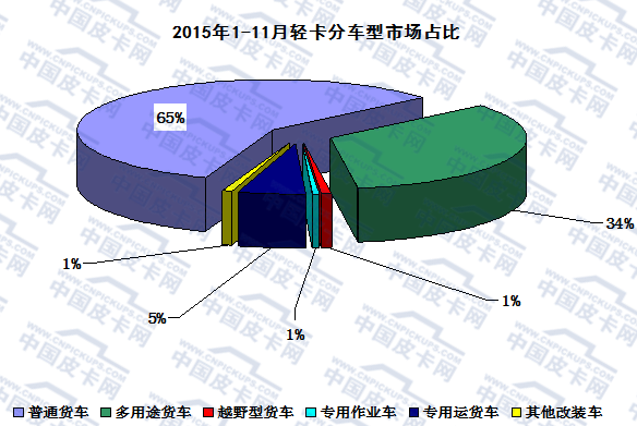 2015年1-11月轻型卡车市场走势分析