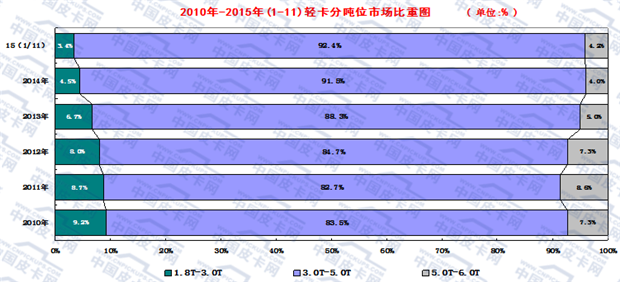 2015年1-11月轻型卡车市场走势分析