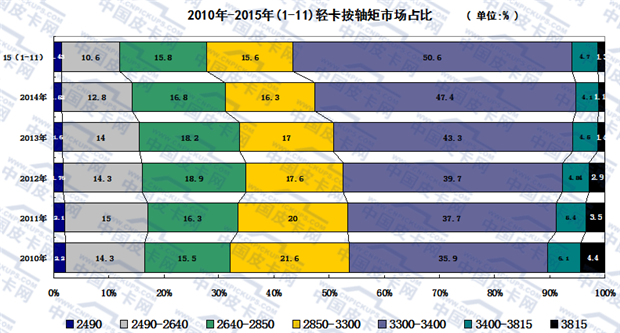 2015年1-11月轻型卡车市场走势分析