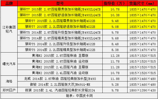 多拉快跑 四驱长货箱皮卡选购宝典（上）