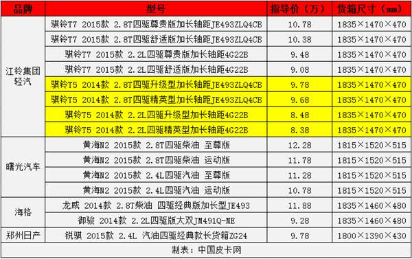 多拉快跑 四驱长货箱皮卡选购宝典（上）