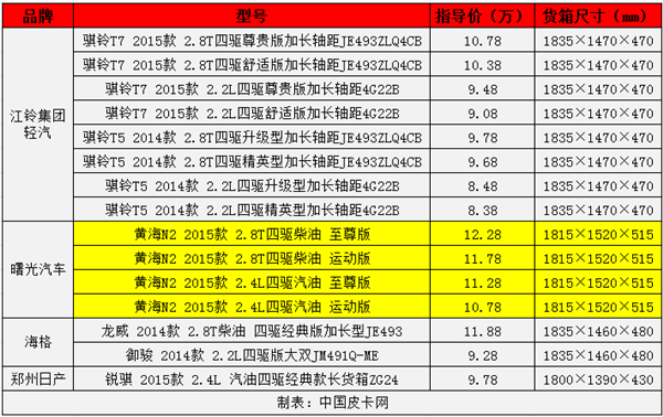 多拉快跑 四驱长货箱皮卡选购宝典（上）