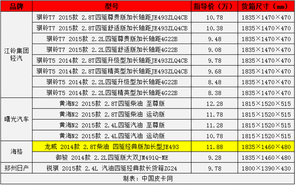 多拉快跑 四驱长货箱皮卡选购宝典（上）