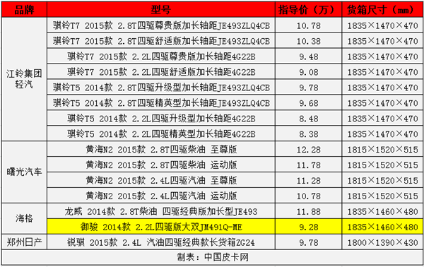 多拉快跑 四驱长货箱皮卡选购宝典（上）