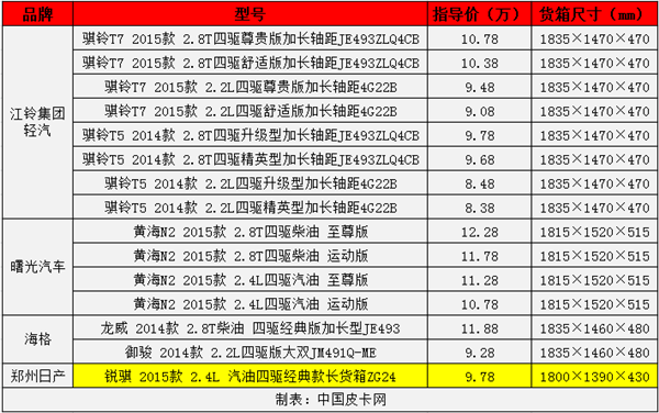 多拉快跑 四驱长货箱皮卡选购宝典（上）