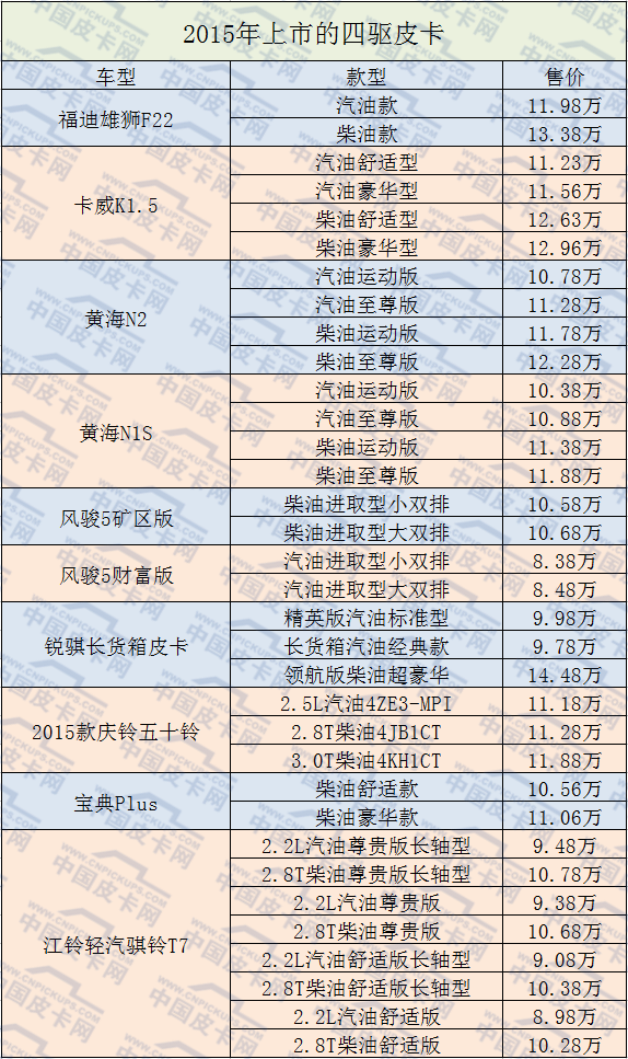 四驱皮卡选购  筛选2015年的新皮卡