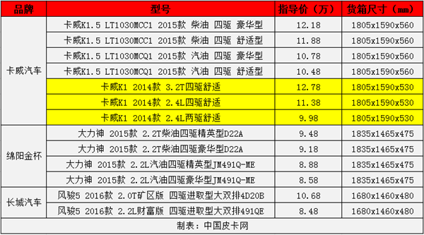 多拉快跑 四驱长货箱皮卡选购宝典（下）