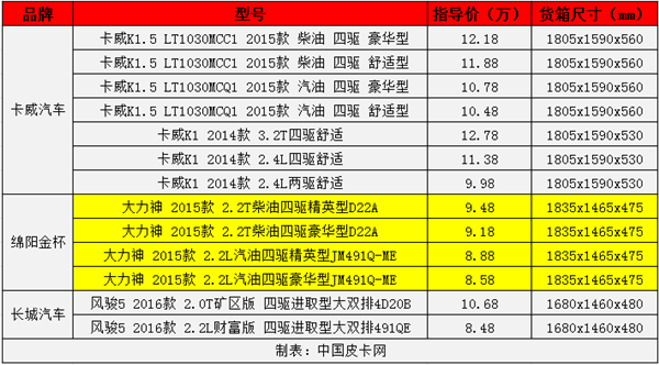 多拉快跑 四驱长货箱皮卡选购宝典（下）