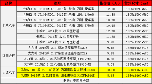 多拉快跑 四驱长货箱皮卡选购宝典（下）