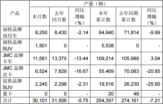 2015年江铃产销快报  皮卡共销售56856辆