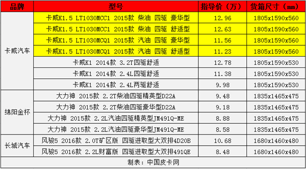 多拉快跑 四驱长货箱皮卡选购宝典（下）