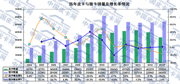 皮卡车企要向微卡车企学习