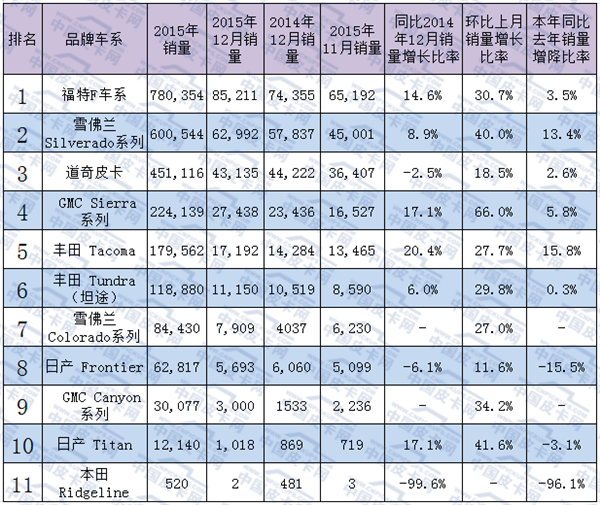 最佳销量：北美2015年皮卡市场销量