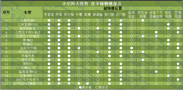 小空间大优势 皮卡储物槽盘点