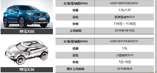 2016年主流SUV品牌  销量/新车扫描