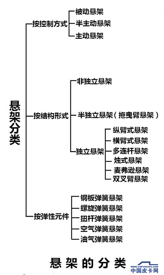 左蹦右跳  细数皮卡常见悬架