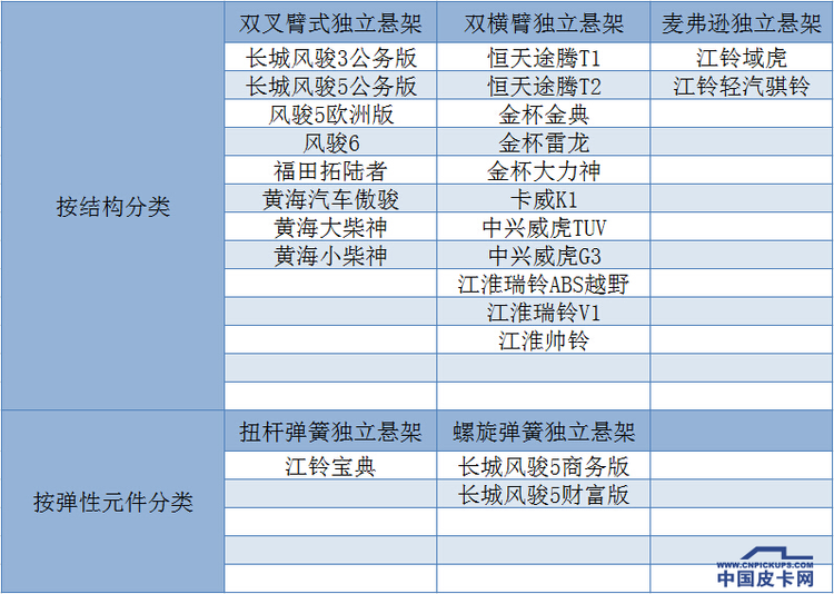 左蹦右跳  细数皮卡常见悬架