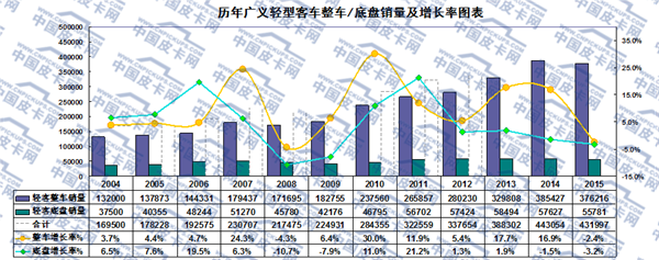 2015年轻型客车市场动态研析