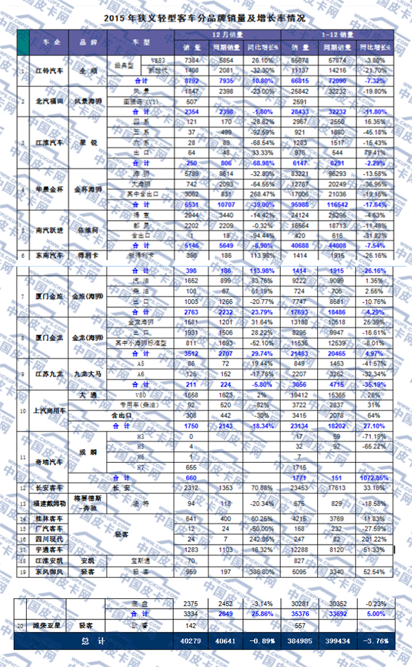 2015年轻型客车市场动态研析