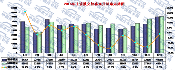 2015年轻型客车市场动态研析