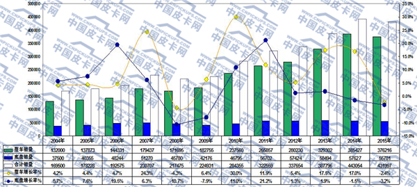 2015年轻型客车市场动态研析