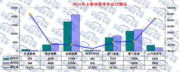 2015年轻型客车市场动态研析