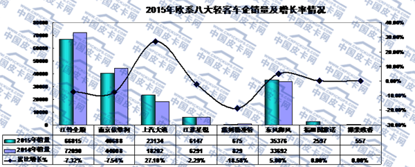 2015年轻型客车市场动态研析