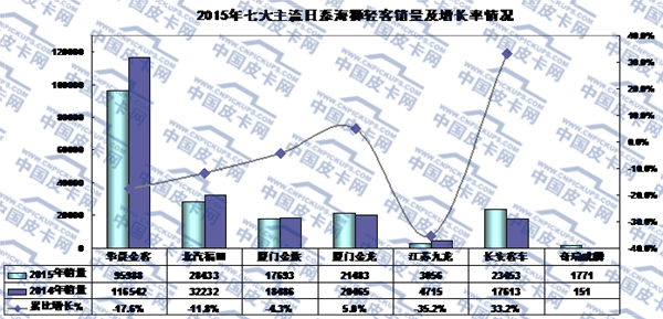 2015年轻型客车市场动态研析