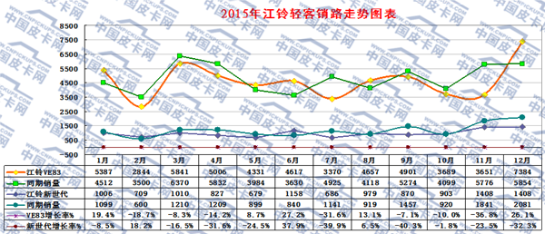 2015年轻型客车市场动态研析